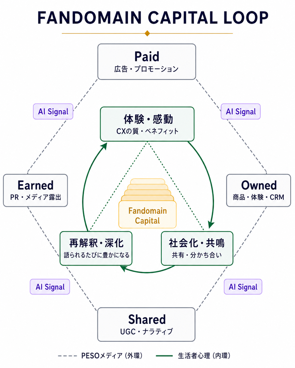 Fandomain Capital Loop図解